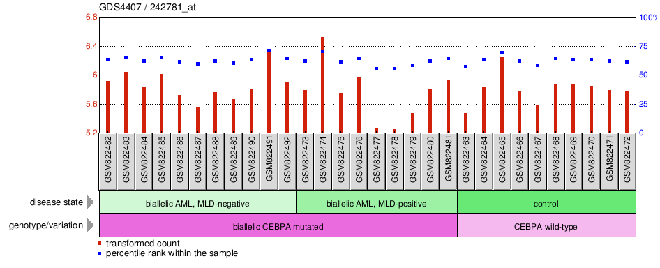 Gene Expression Profile