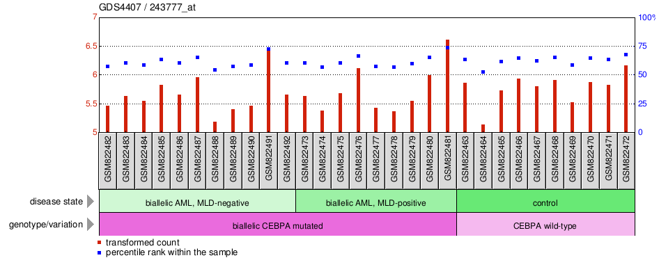 Gene Expression Profile