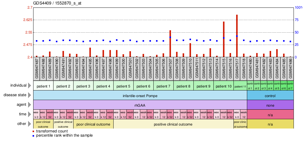 Gene Expression Profile