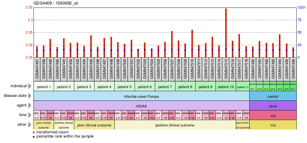 Gene Expression Profile