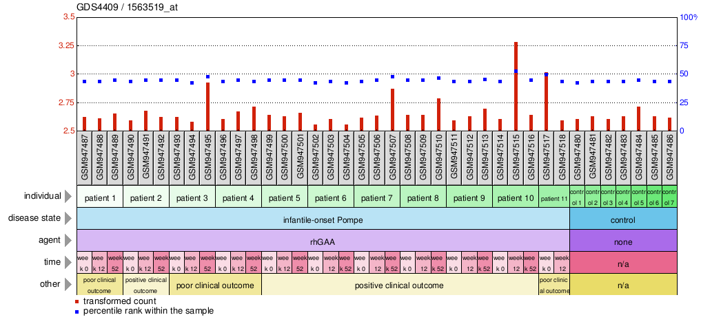 Gene Expression Profile