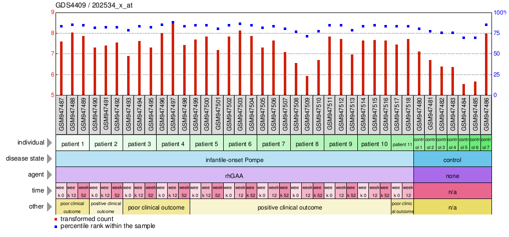 Gene Expression Profile