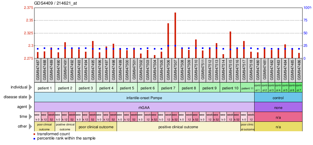 Gene Expression Profile