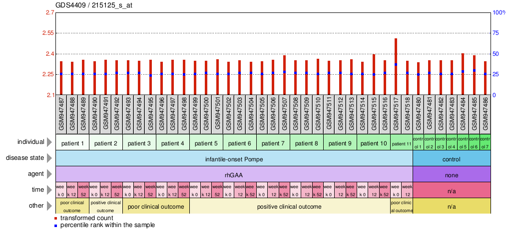 Gene Expression Profile