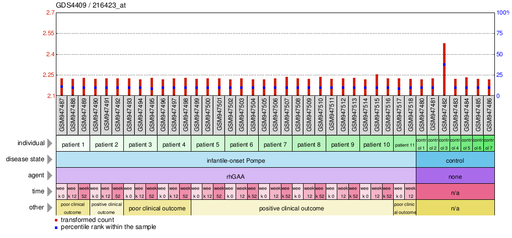 Gene Expression Profile