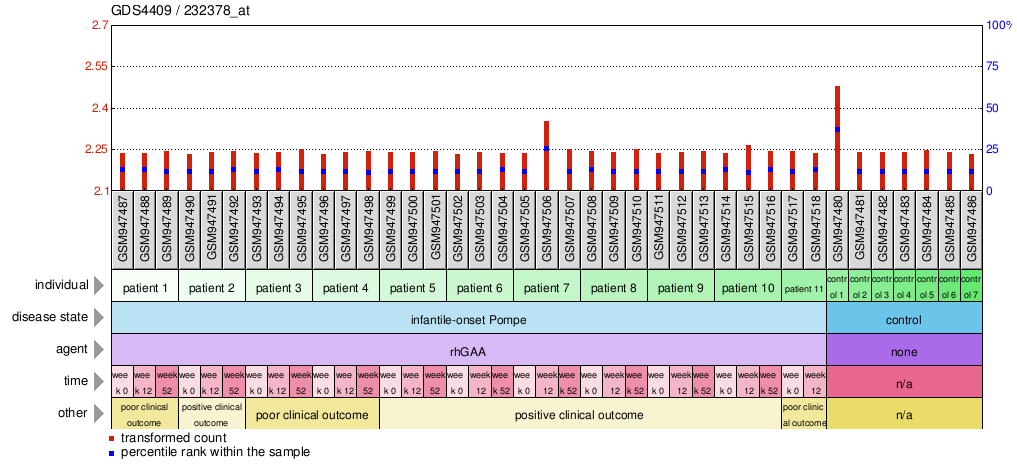 Gene Expression Profile