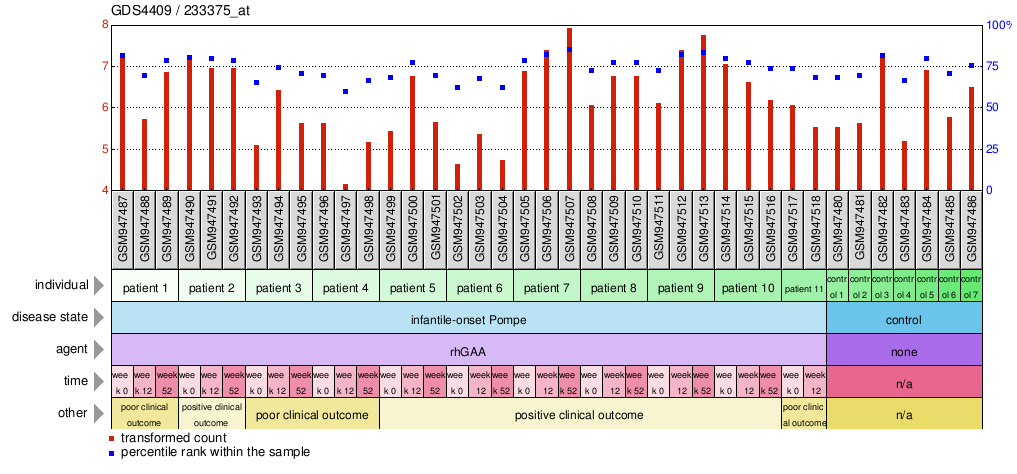 Gene Expression Profile