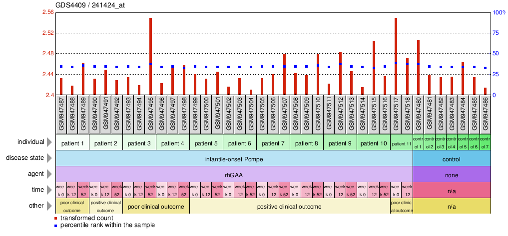 Gene Expression Profile