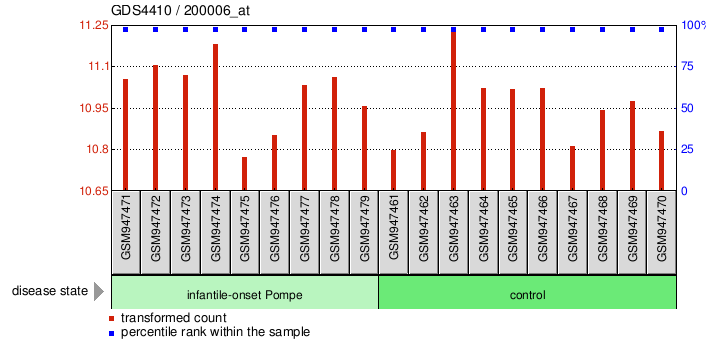 Gene Expression Profile