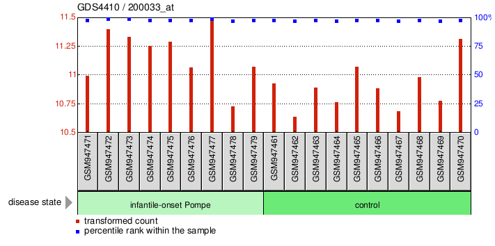 Gene Expression Profile