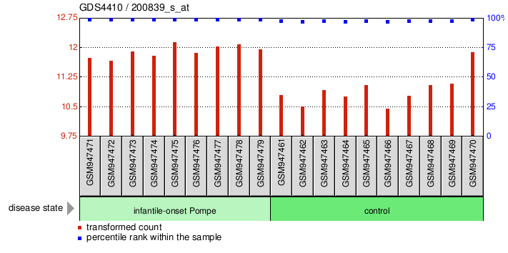 Gene Expression Profile