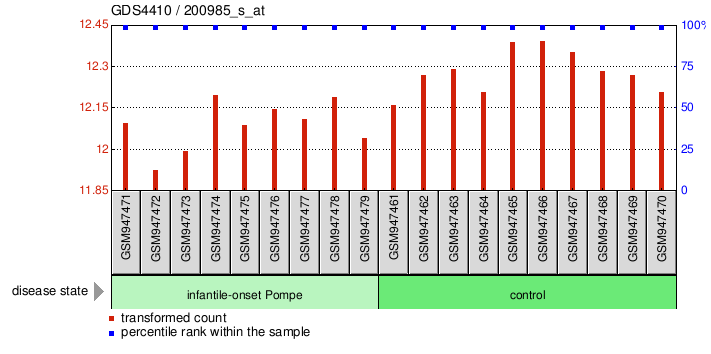 Gene Expression Profile