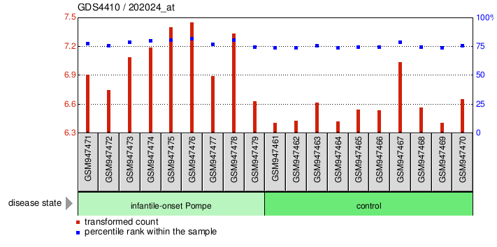 Gene Expression Profile