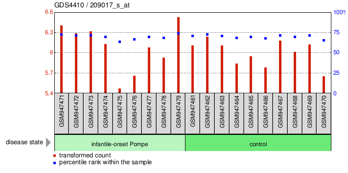 Gene Expression Profile