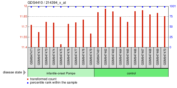 Gene Expression Profile