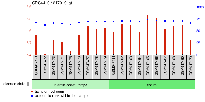 Gene Expression Profile