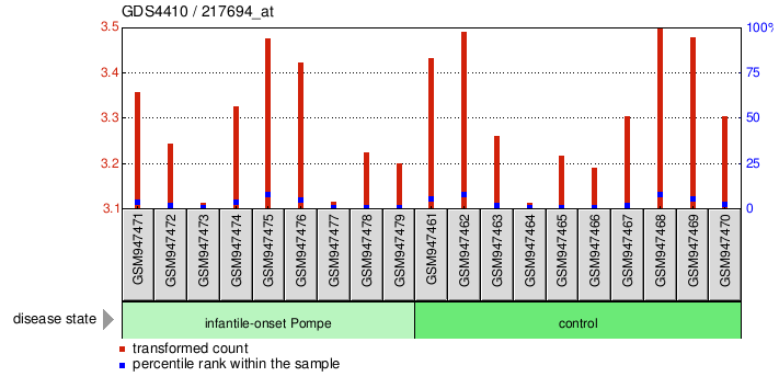 Gene Expression Profile