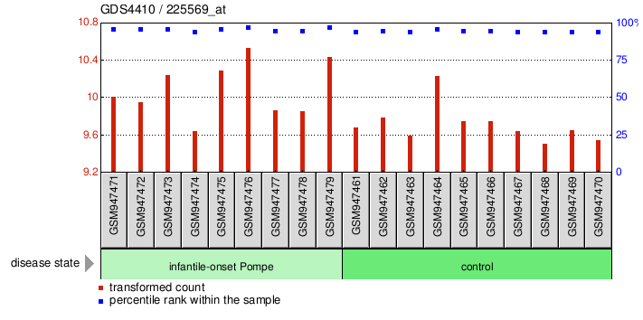 Gene Expression Profile