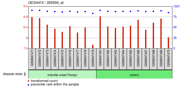 Gene Expression Profile