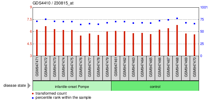 Gene Expression Profile