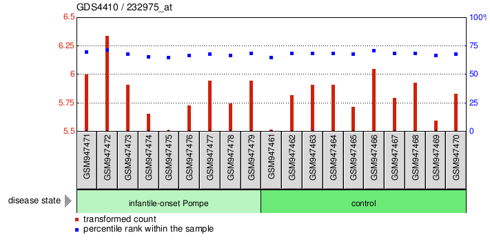 Gene Expression Profile