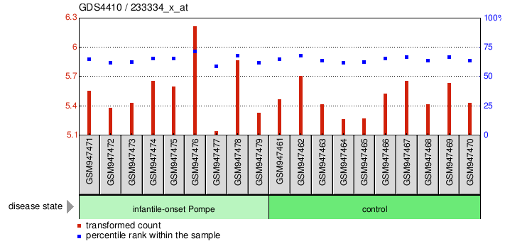 Gene Expression Profile