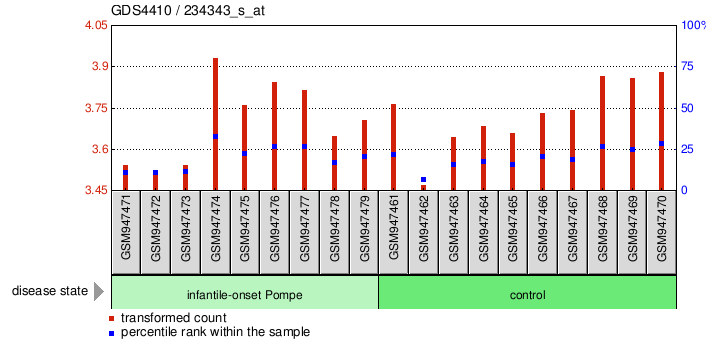 Gene Expression Profile