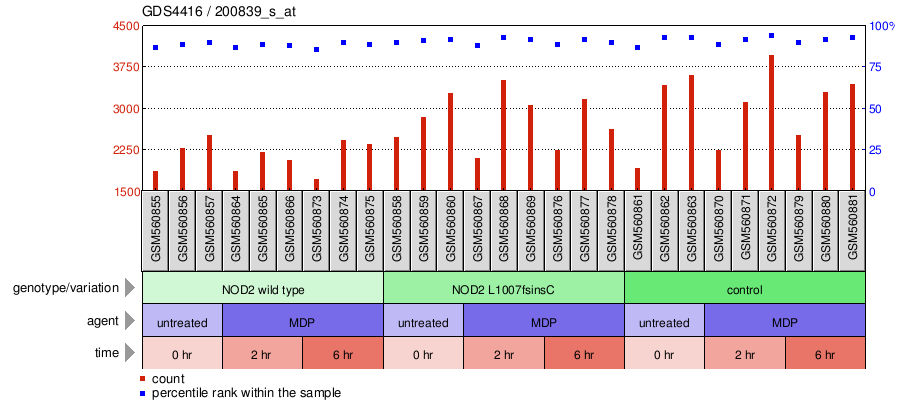 Gene Expression Profile