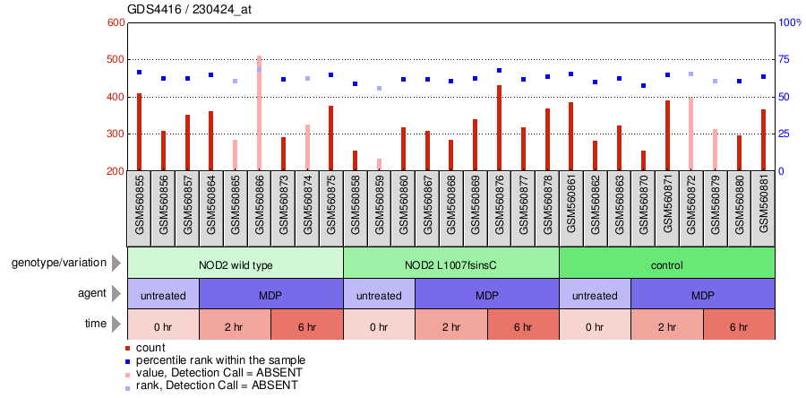 Gene Expression Profile