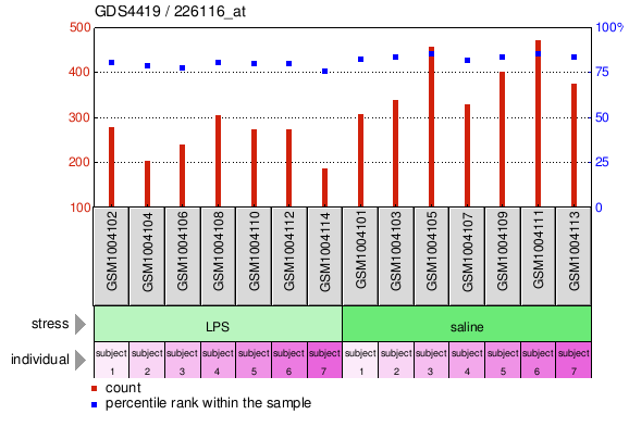 Gene Expression Profile