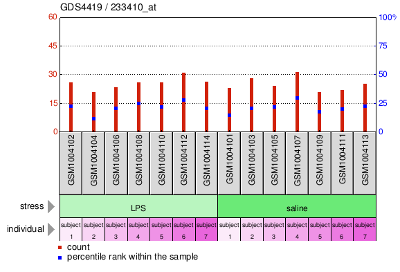 Gene Expression Profile