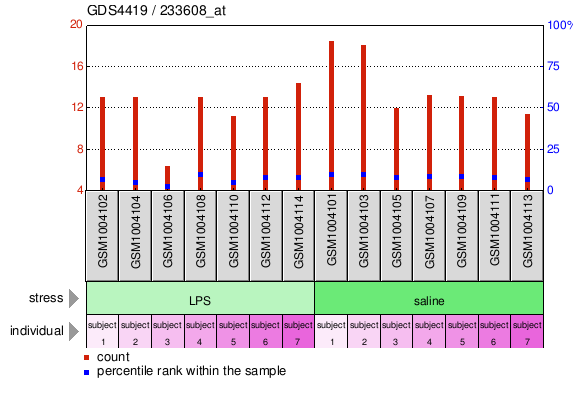 Gene Expression Profile