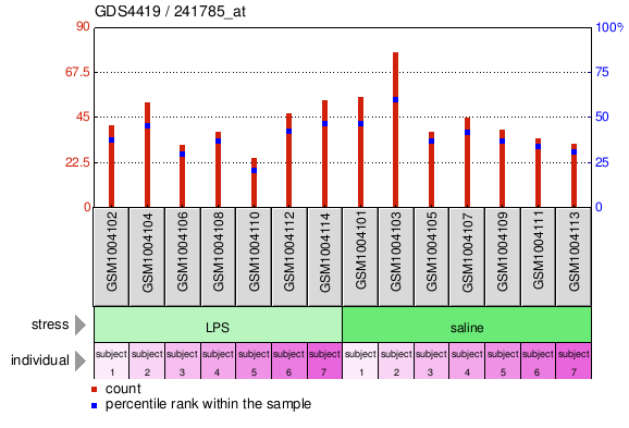 Gene Expression Profile