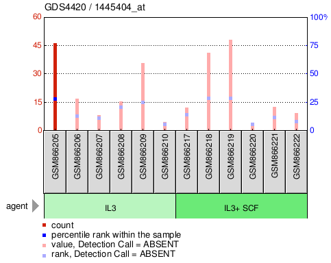 Gene Expression Profile