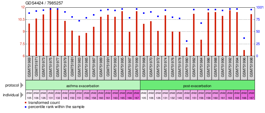 Gene Expression Profile