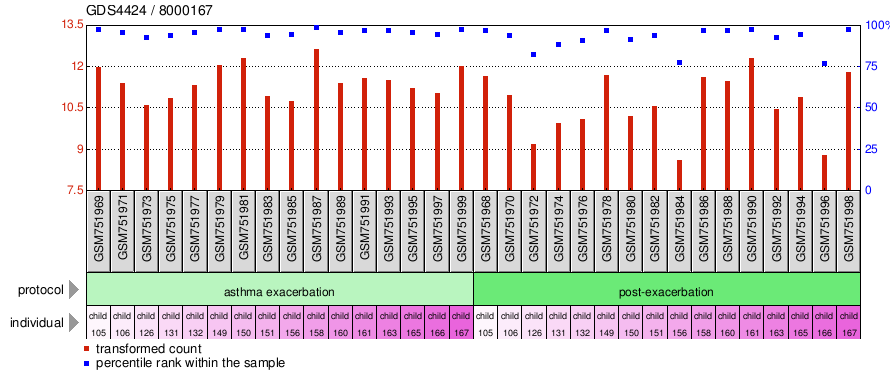 Gene Expression Profile