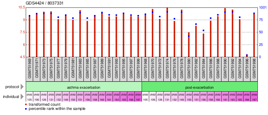 Gene Expression Profile