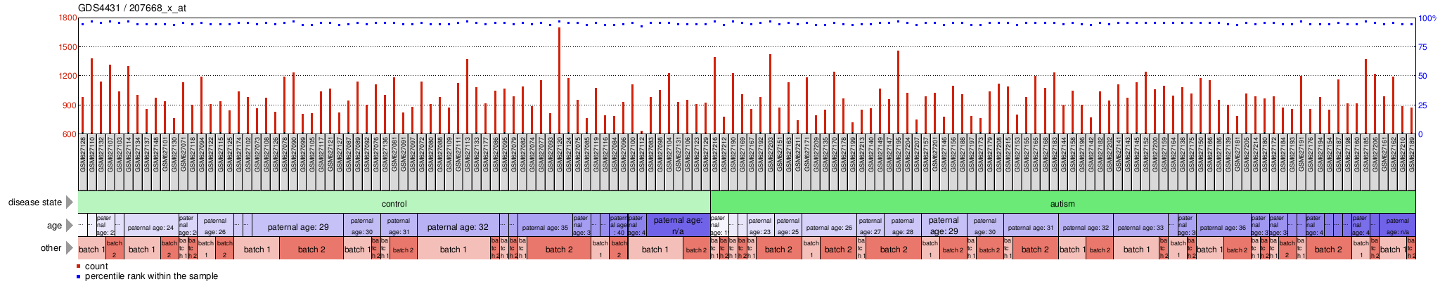 Gene Expression Profile