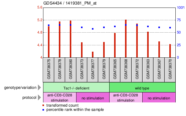 Gene Expression Profile