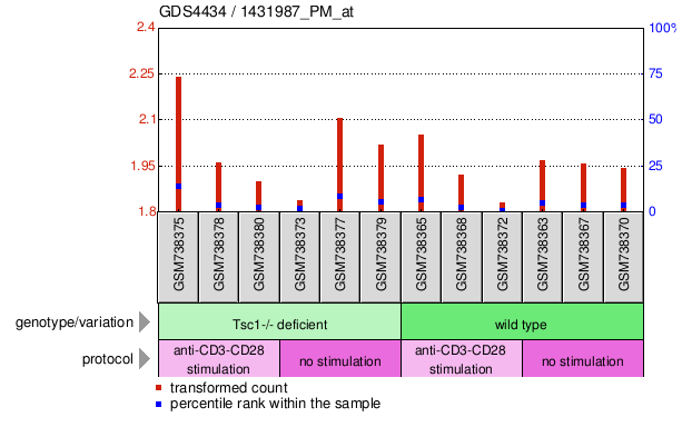 Gene Expression Profile