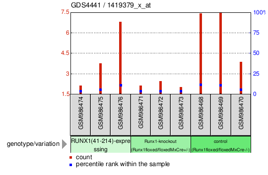 Gene Expression Profile