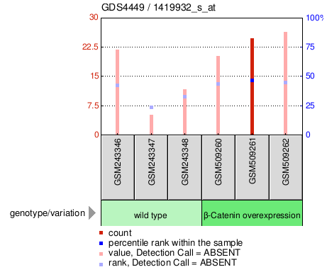 Gene Expression Profile