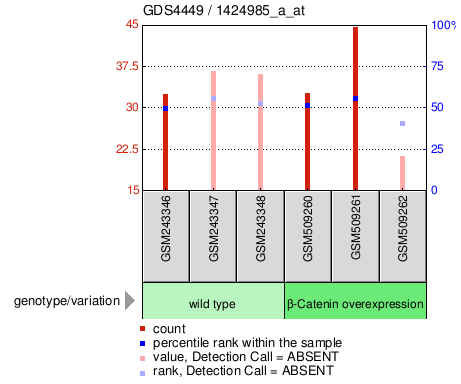 Gene Expression Profile