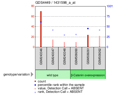 Gene Expression Profile