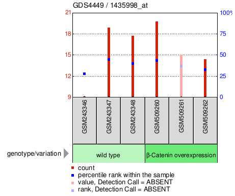 Gene Expression Profile