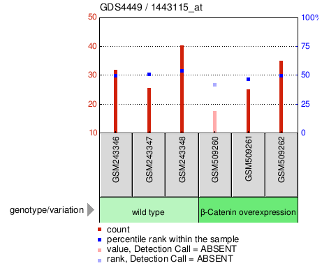 Gene Expression Profile