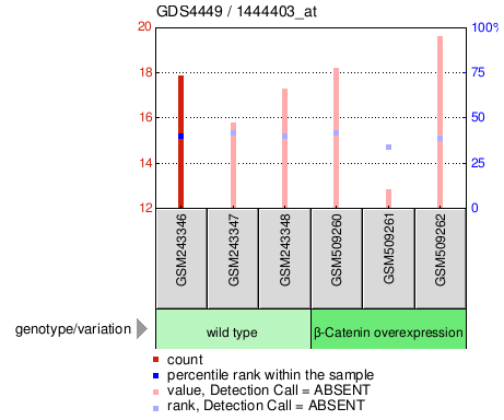 Gene Expression Profile