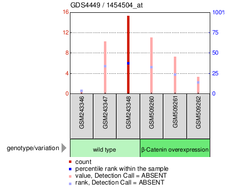 Gene Expression Profile