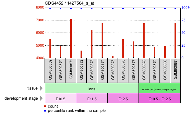 Gene Expression Profile