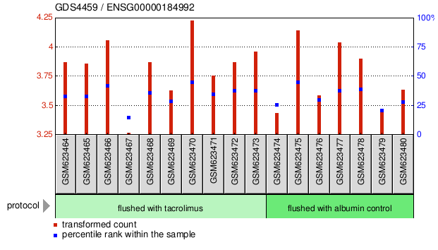 Gene Expression Profile